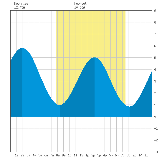 St. Marys tide chart for Monday, March 9, 2026