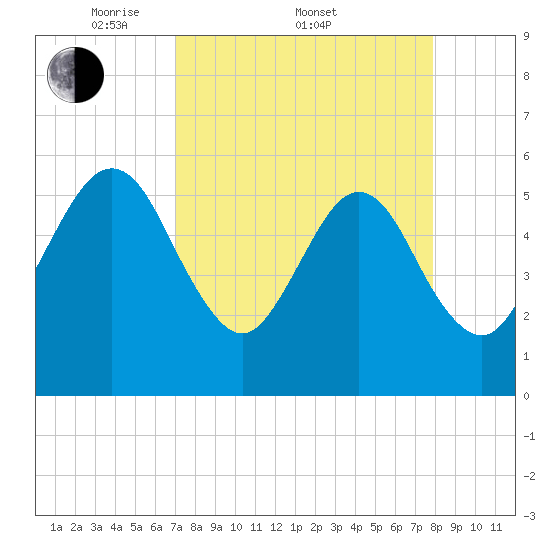 St. Marys tide chart for Friday, April 10, 2026