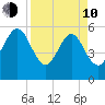 St. Marys tide chart for Friday, April 10, 2026
