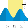 St. Marys tide chart for Saturday, April 11, 2026