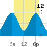 St. Marys tide chart for Sunday, April 12, 2026