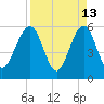 St. Marys tide chart for Monday, April 13, 2026
