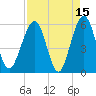 St. Marys tide chart for Wednesday, April 15, 2026