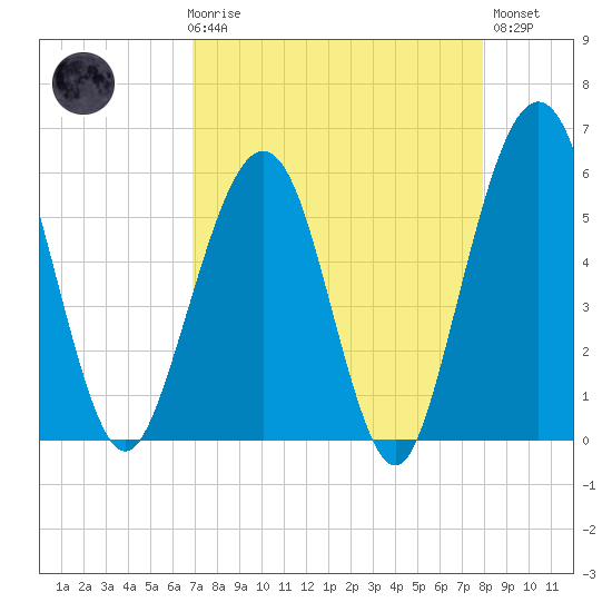 St. Marys tide chart for Friday, April 17, 2026