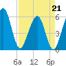 St. Marys tide chart for Tuesday, April 21, 2026