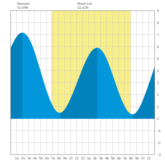 St. Marys tide chart for Wednesday, April 22, 2026