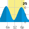 St. Marys tide chart for Saturday, April 25, 2026