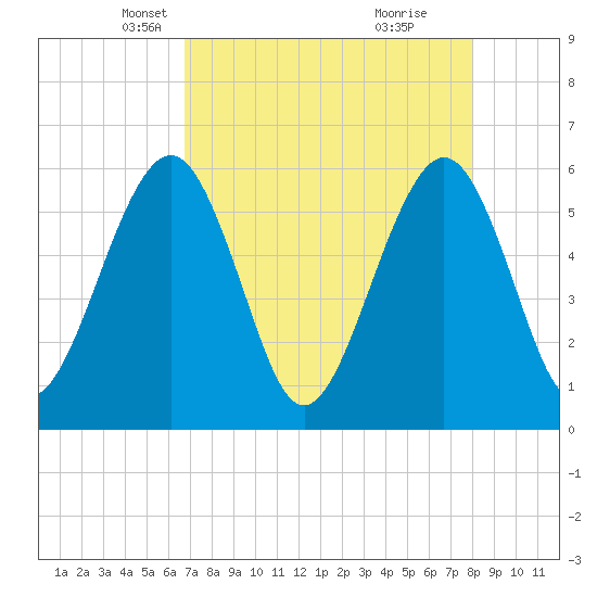 St. Marys tide chart for Sunday, April 26, 2026