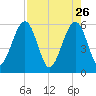 St. Marys tide chart for Sunday, April 26, 2026