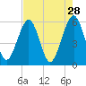 St. Marys tide chart for Tuesday, April 28, 2026