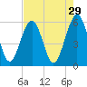 St. Marys tide chart for Wednesday, April 29, 2026