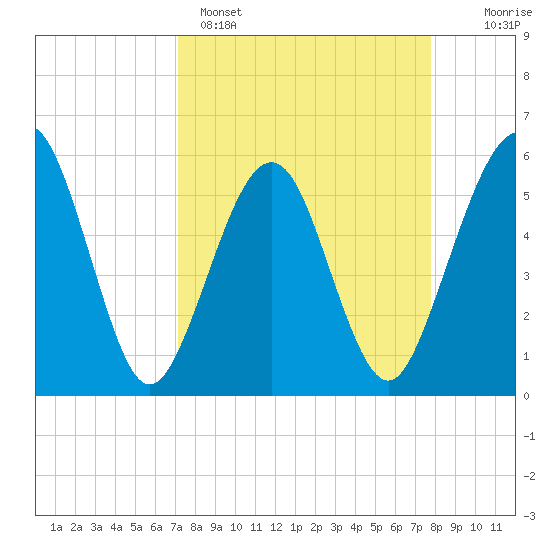 St. Marys tide chart for Saturday, April 4, 2026