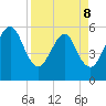St. Marys tide chart for Wednesday, April 8, 2026