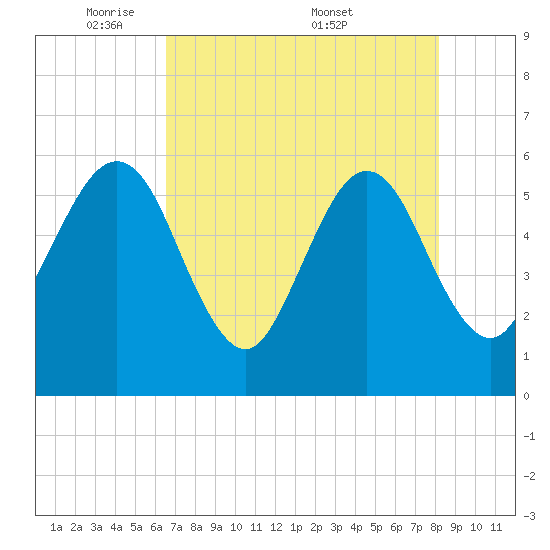 St. Marys tide chart for Sunday, May 10, 2026