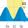 St. Marys tide chart for Monday, May 11, 2026