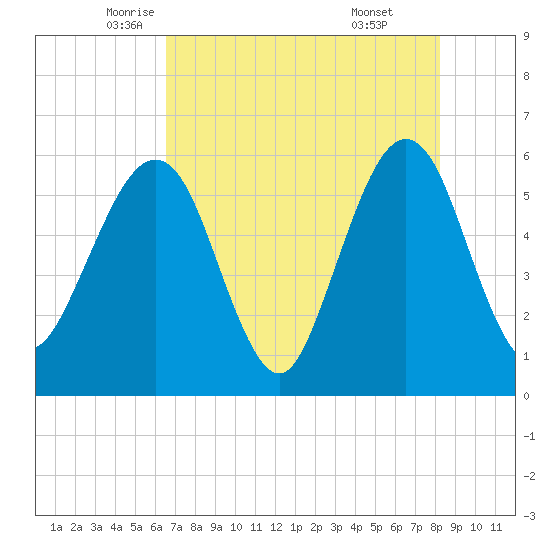 St. Marys tide chart for Tuesday, May 12, 2026
