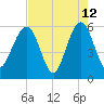St. Marys tide chart for Tuesday, May 12, 2026