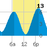 St. Marys tide chart for Wednesday, May 13, 2026