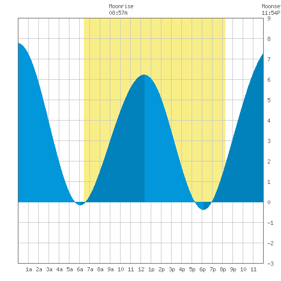 St. Marys tide chart for Tuesday, May 19, 2026