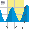 St. Marys tide chart for Friday, May 1, 2026