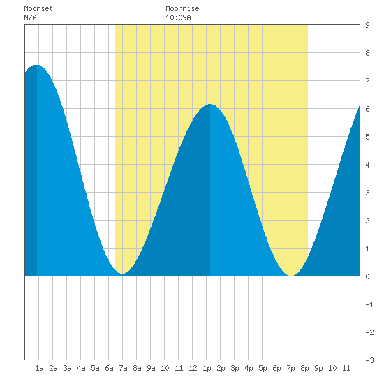 St. Marys tide chart for Wednesday, May 20, 2026