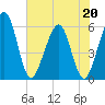 St. Marys tide chart for Wednesday, May 20, 2026