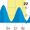 St. Marys tide chart for Friday, May 22, 2026