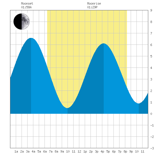 St. Marys tide chart for Saturday, May 23, 2026