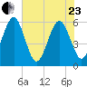 St. Marys tide chart for Saturday, May 23, 2026
