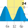 St. Marys tide chart for Sunday, May 24, 2026