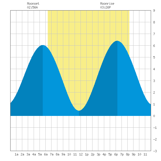 St. Marys tide chart for Monday, May 25, 2026