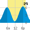 St. Marys tide chart for Monday, May 25, 2026