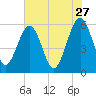 St. Marys tide chart for Wednesday, May 27, 2026