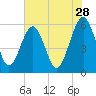 St. Marys tide chart for Thursday, May 28, 2026