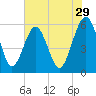St. Marys tide chart for Friday, May 29, 2026
