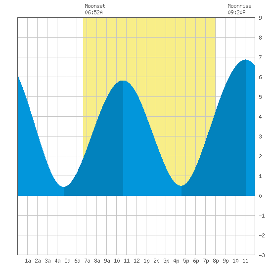 St. Marys tide chart for Saturday, May 2, 2026