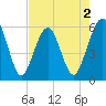 St. Marys tide chart for Saturday, May 2, 2026