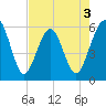 St. Marys tide chart for Sunday, May 3, 2026