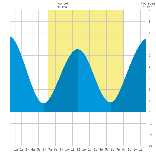 St. Marys tide chart for Monday, May 4, 2026