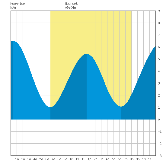 St. Marys tide chart for Tuesday, May 5, 2026