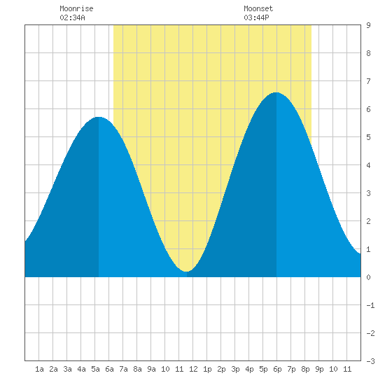 St. Marys tide chart for Wednesday, June 10, 2026