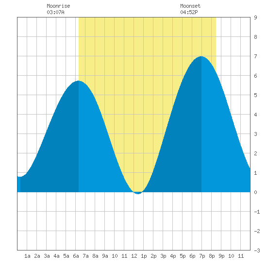 St. Marys tide chart for Thursday, June 11, 2026