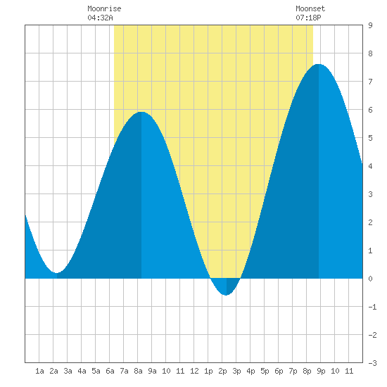 St. Marys tide chart for Saturday, June 13, 2026