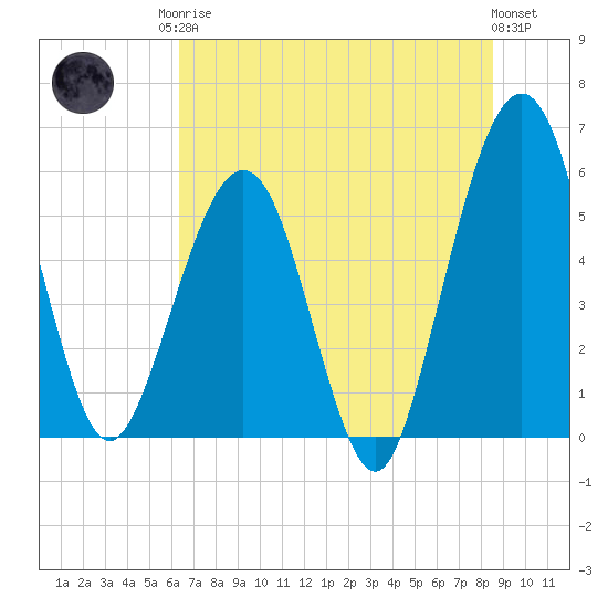 St. Marys tide chart for Sunday, June 14, 2026