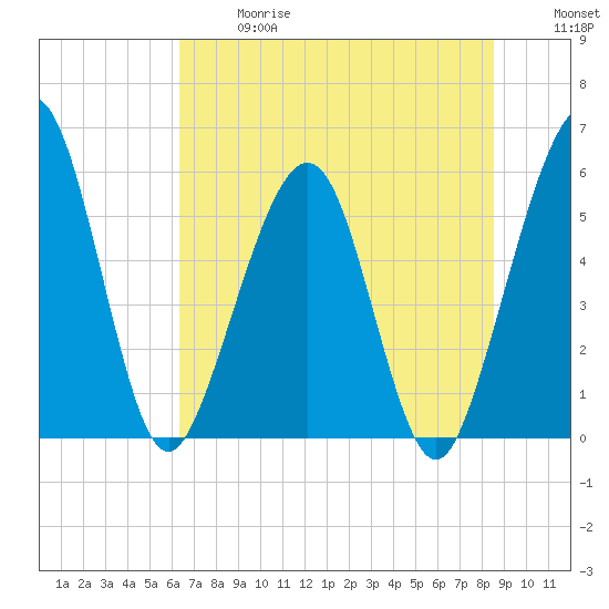 St. Marys tide chart for Wednesday, June 17, 2026