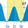 St. Marys tide chart for Wednesday, June 17, 2026