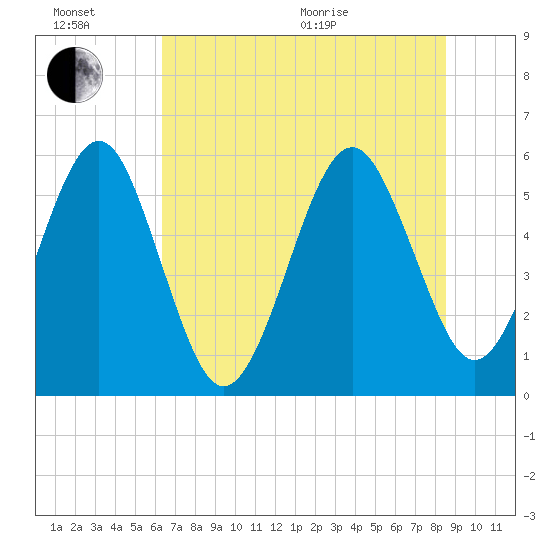 St. Marys tide chart for Sunday, June 21, 2026
