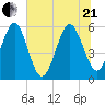St. Marys tide chart for Sunday, June 21, 2026
