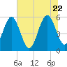 St. Marys tide chart for Monday, June 22, 2026