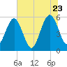 St. Marys tide chart for Tuesday, June 23, 2026